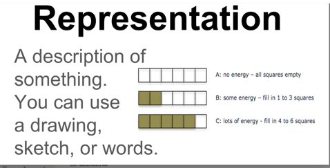 An image of a card showing representation using energy bars.